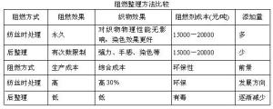 阻燃整理方法比较