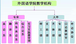 机构设置