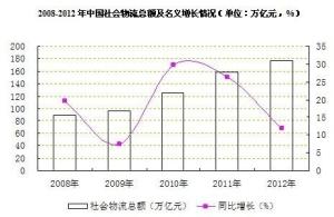 中国社会物流总额及名义增长情况