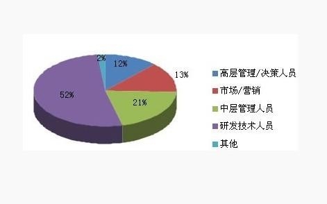 2010年mcu专业听众分析
