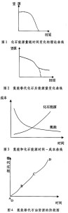 氢能源与化石能源成本变化曲线