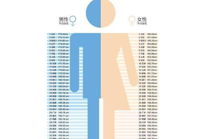 中国各省男女平均身高表(身高统计表)_搜狗百科