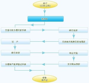二手房交易正规流程
