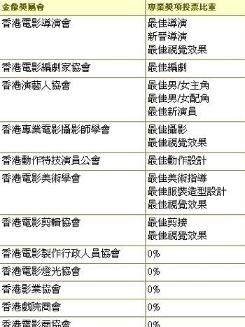 金像奖（香港电影金像）评选标准