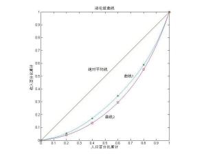 洛仑兹曲线