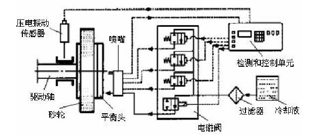 图2 德国Hofmann公司的液压平衡系统结构图