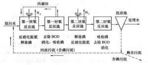 Bardenpho工艺流程图