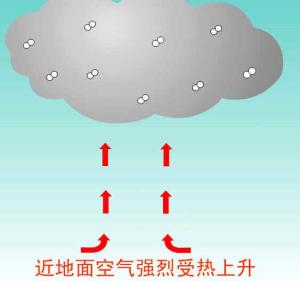 因浓差或温差引起密度变化而产生的对流称自然对流;由于外力推动(如