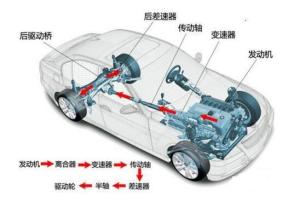 汽车传动系统
