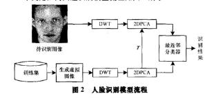 人脸识别模型流程