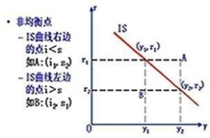 图1 非均衡点
