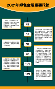 绿色信贷政策内容