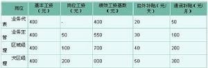 薪金总额