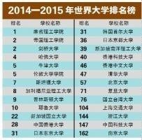 2014—2015年世界大学排名榜