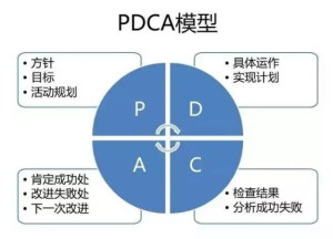 PDCA循环