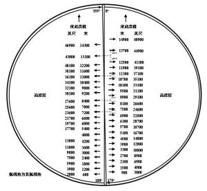 飛行高度層配備標準示意圖飛行高度層配備標準表(一)航線角000°- 179