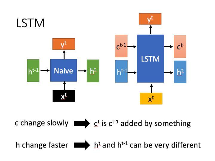 LSTM结构与RUN结构对比图