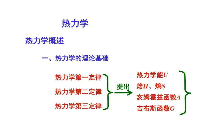 熱力學三大定律