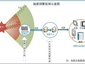 地震预警 地震预警