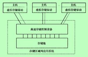 对称式虚拟存储解决方案的示意图