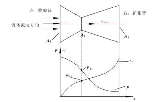 拉瓦尔喷管结构示意图及流体增速原理图