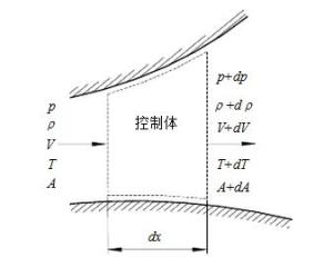 变截面一维定常等熵流动模型
