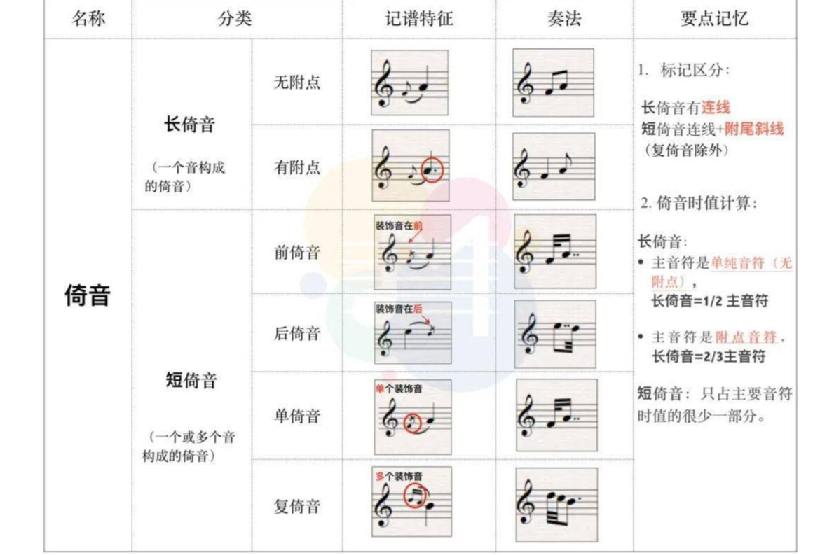 倚音 乐器上常用的装饰音 搜狗百科 倚音 乐器上常用的装饰音 搜狗百科