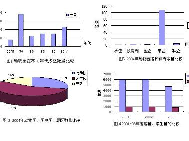 来自中国动物园协会的统计图