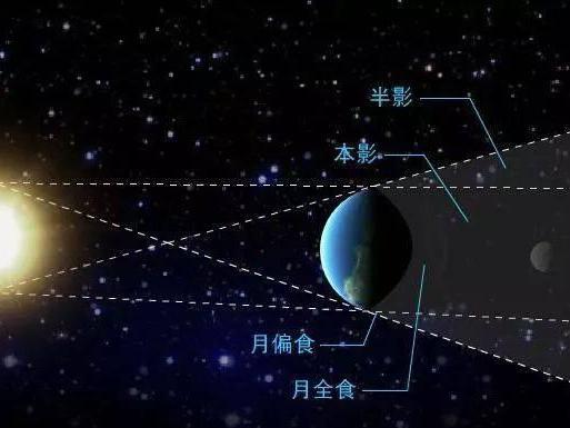 月食 天文现象 搜狗百科