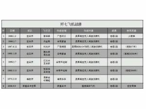歼-7参战列表