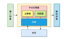 冯·诺依曼体系结构