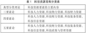 科技资源现有分类表