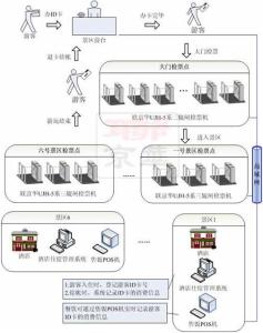 联京华景区一卡通管理系统架构