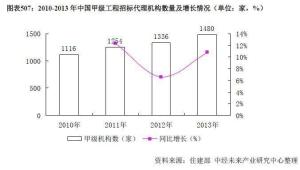 中国甲级工程招标代理机构数量及增长情况