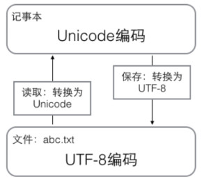 Unicode