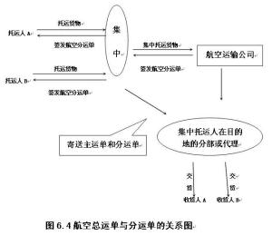 航空总运单与分运单的关系图