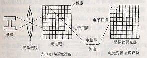 电视传送图像的原理示意图