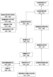 江西科技师范大学历史沿革一览表
