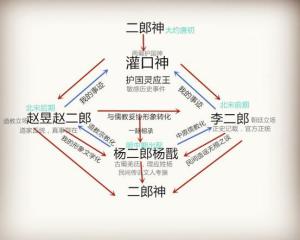 杨戬演变图