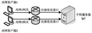 注册收发接口