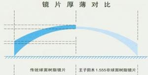 非球面镜片