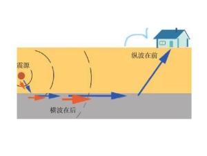 地震波的传播 地震波的传播