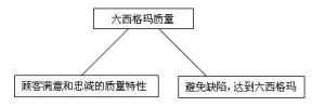 六西格玛质量管理示意图