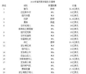 2015年福布斯体育队价值榜前20名