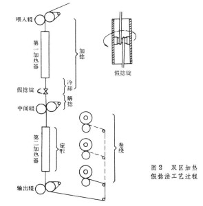 化学纤维纺丝