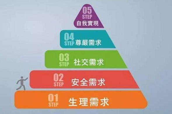 馬斯洛需求層次理論