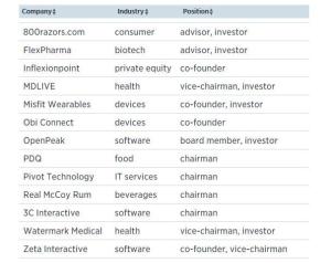 约翰·斯卡利投资的公司以及所任职位 约翰·斯卡利投资的公司以及所任职位