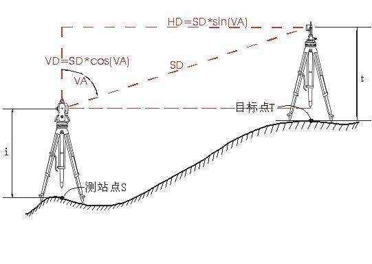 斜距天顶距:以天顶为竖角的0度方向,盘左水平方向为90度,盘右水平方向