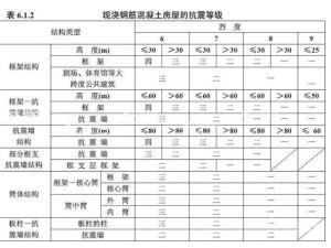 抗震等级