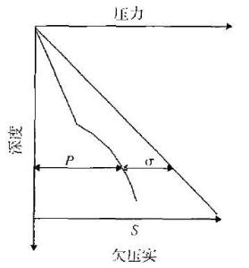 欠压实地层压力与深度关系示意图